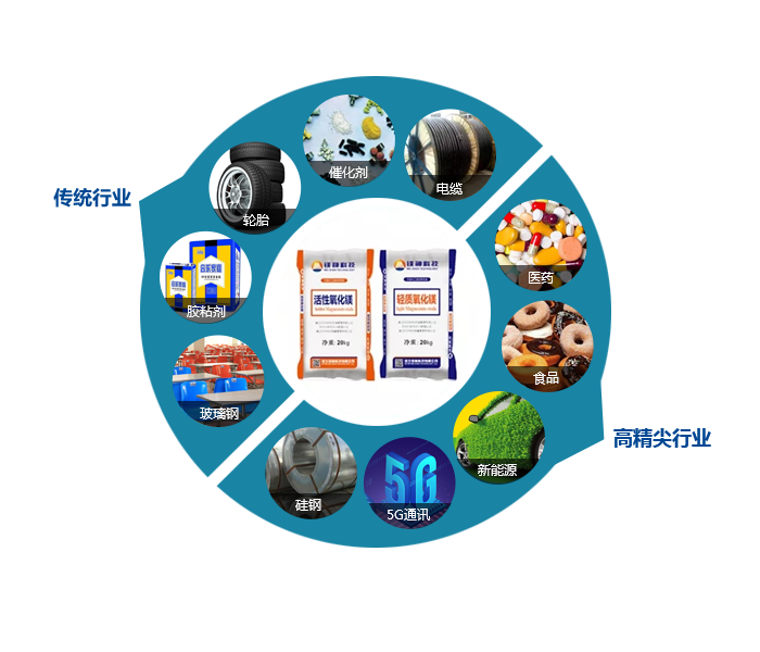 氧化镁应用行业